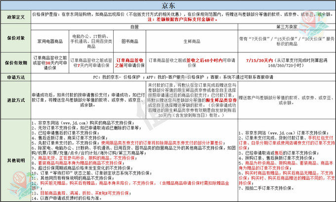 618东西买贵怎么办？保价攻略帮你要回差价含：京东、天猫、苏宁