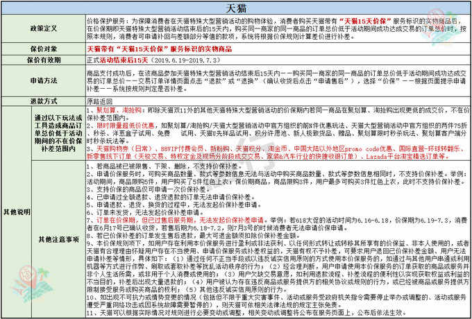 618东西买贵怎么办？保价攻略帮你要回差价含：京东、天猫、苏宁