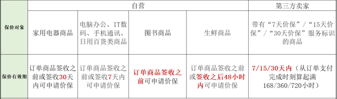 618东西买贵怎么办？保价攻略帮你要回差价含：京东、天猫、苏宁