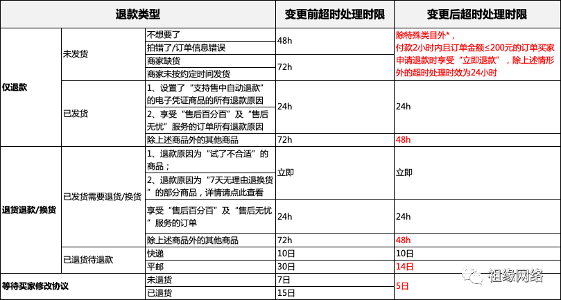 商家注意！天猫退款超时规则调整解读！