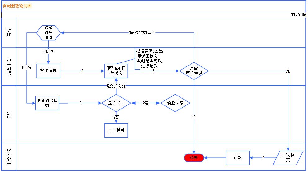 电商产品退货退款的那些事