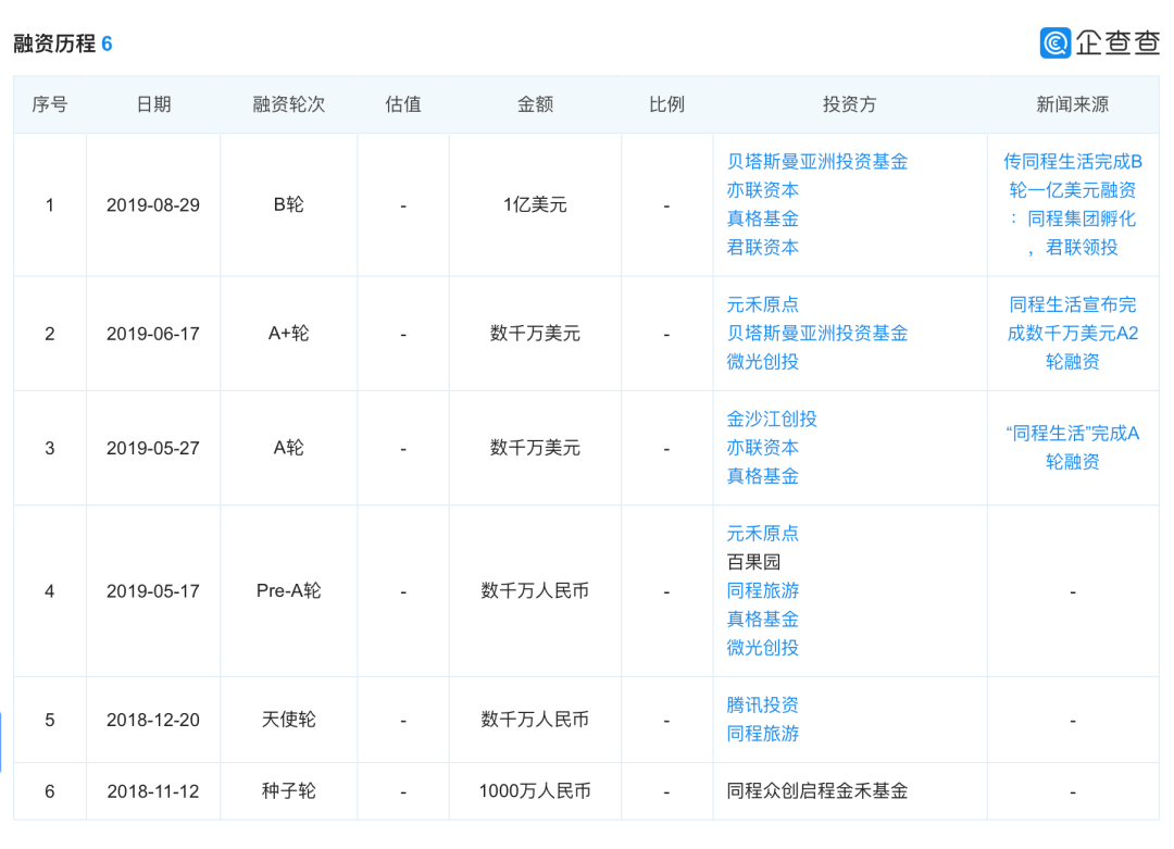 社区团购企业现在怎么样？同程生活月营业额10亿左右!