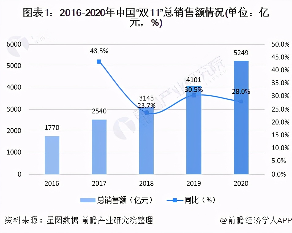 双11淘宝销售额排行榜（淘宝近几年交易额分析）