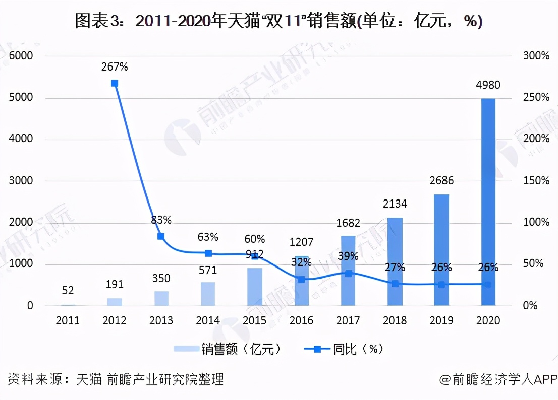 2020年双11各大平台销售情况汇总