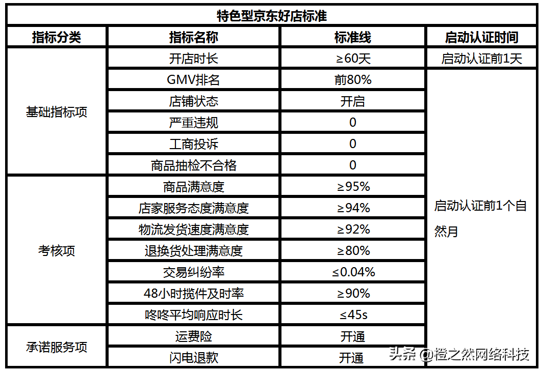 一分钟读懂京东好店，通过考核 | 橙之然店群运营大讲堂