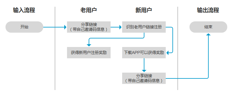 电商产品流水三板斧：流量、转化率和客单价