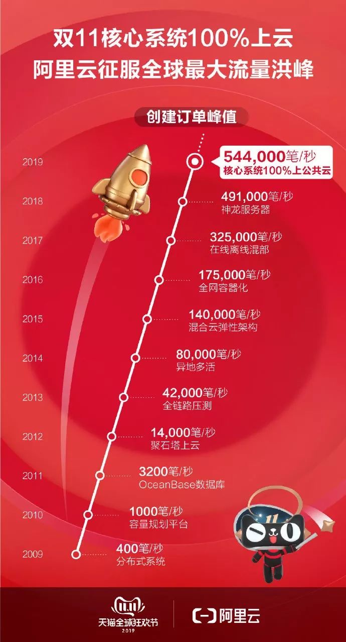 2684亿元！天猫双11全天成交额再刷新