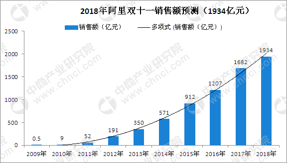 2013年双11淘宝销售额_15年淘宝双11销售额_13年淘宝双11销售额