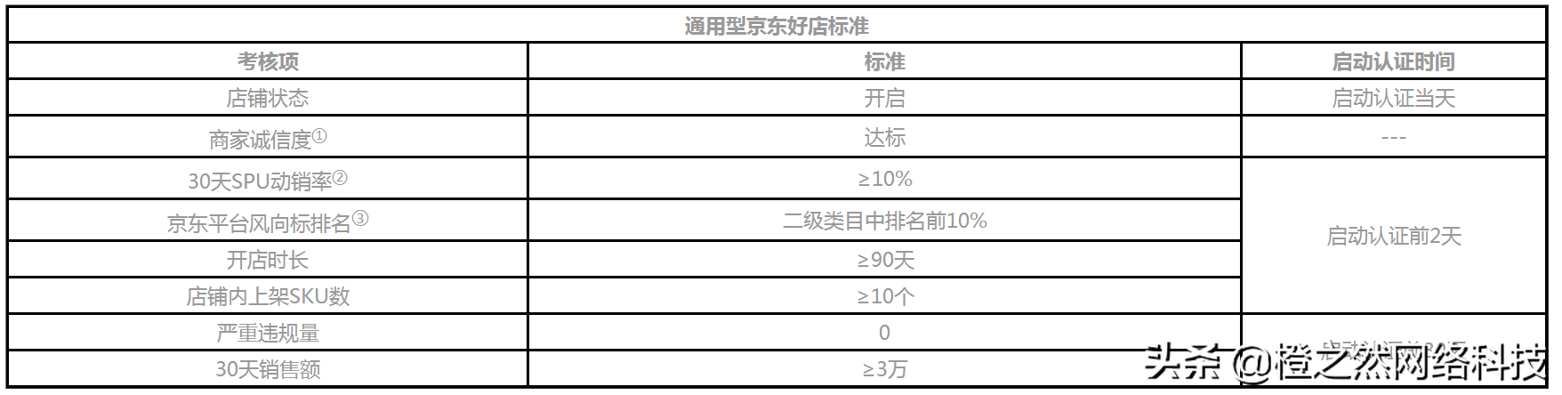 一分钟读懂京东好店，通过考核 | 橙之然店群运营大讲堂