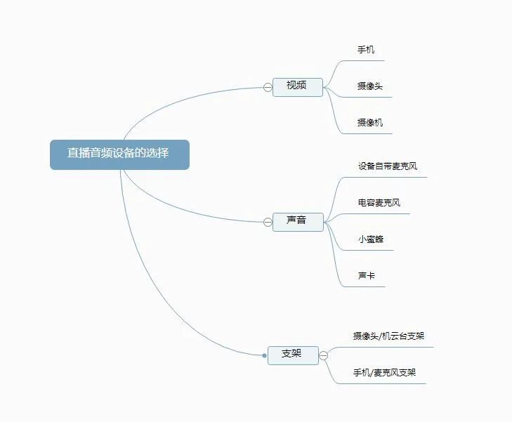 宽带接入市场 直播音视频设备怎么选择，教你如何选择