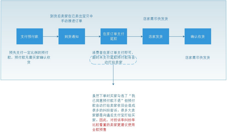 淘宝寄售交易安全模式