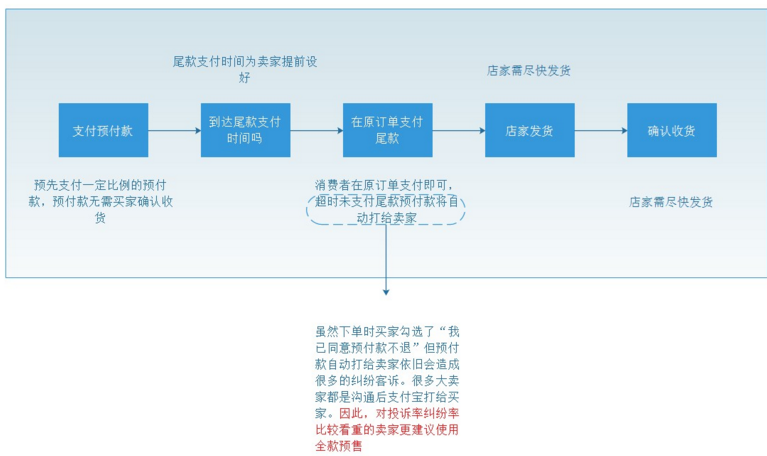 淘宝寄售交易安全模式