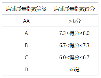 京东质量指数常见问题汇总