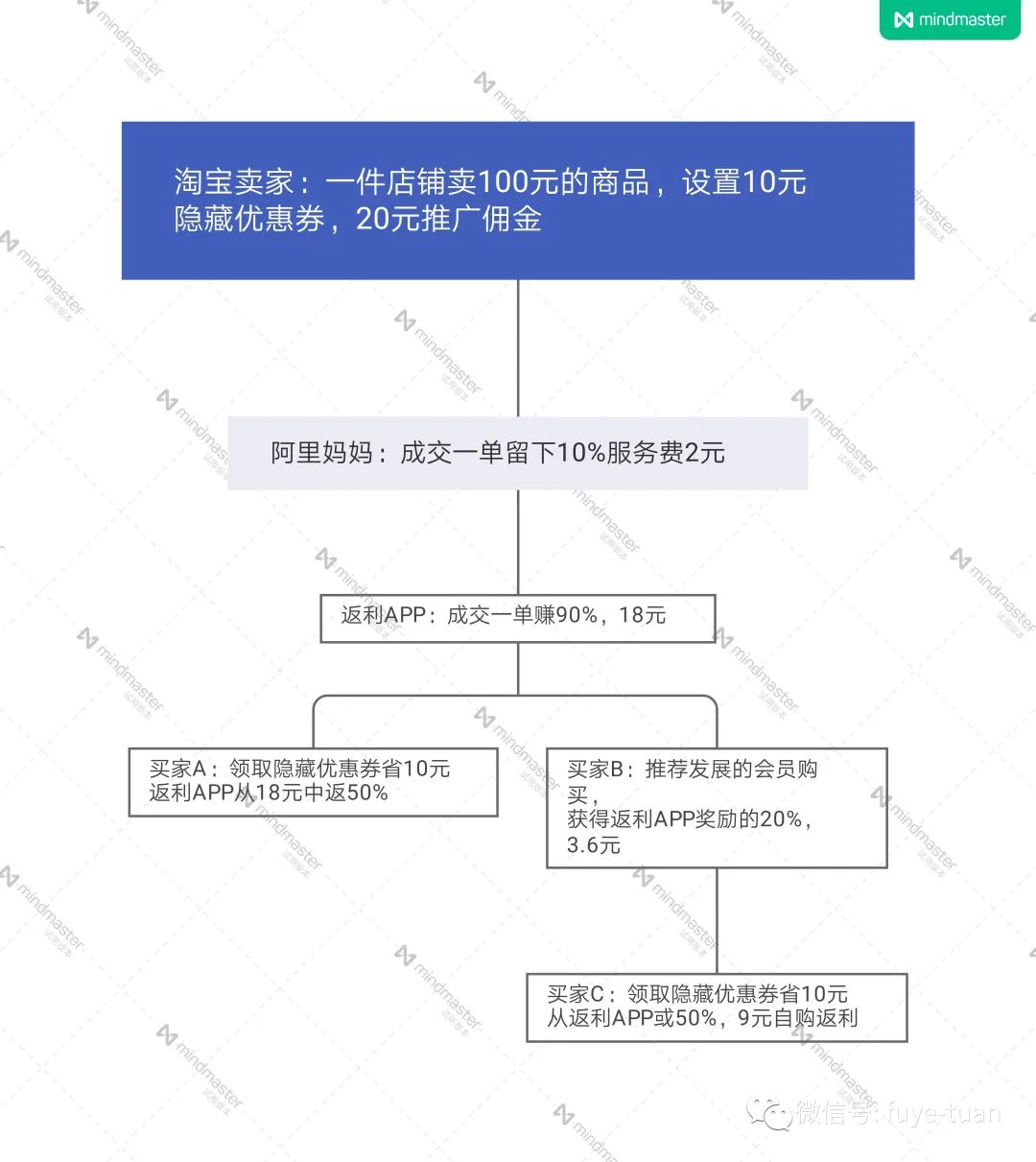 学生网购的消费渠道