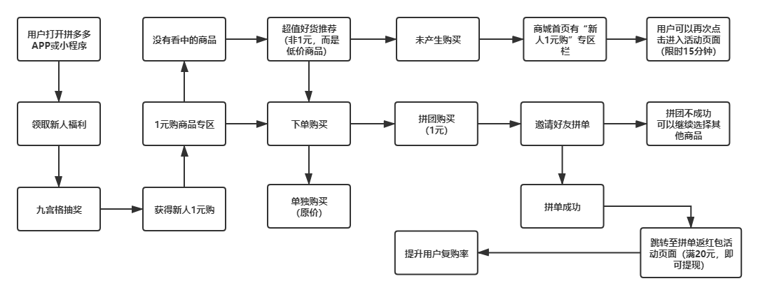 鸟哥笔记,活动运营,π爷运营,案例分析,电商,活动案例,活动