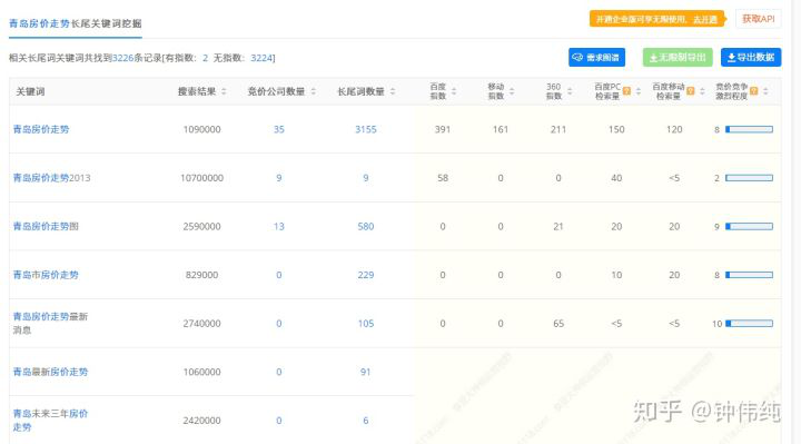 鸟哥笔记,SEM,钟伟纯,策略,点击率,关键词