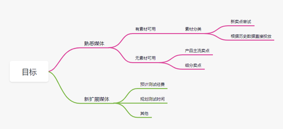 鸟哥笔记,信息流,九枝兰,计划,策略,优化,广告投放,信息流广告