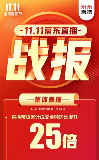 京东11.11完美收官 京东直播成带货利器