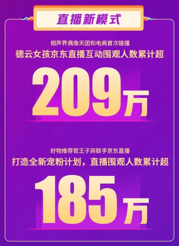 京东11.11完美收官 京东直播成带货利器