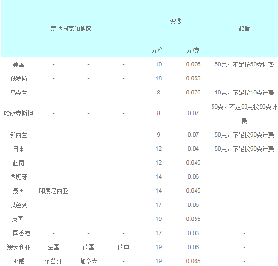 国际e邮宝是什么？国际e邮宝服务限制及收费情况介绍