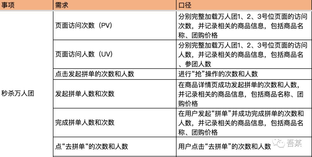 详解埋点设计指南：拆解拼多多双十二营销活动