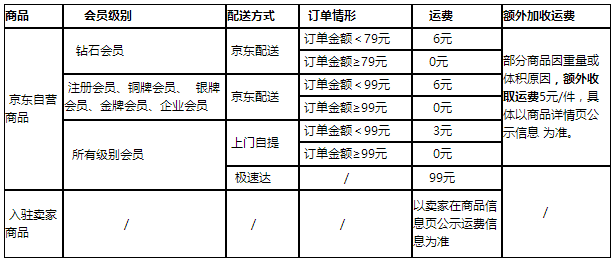 京东又提高“包邮”门槛了，以后想愉快地剁手会越来越难？