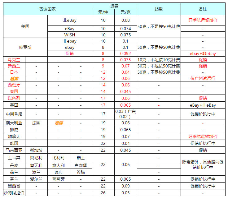 跨境电商卖家最常用物流渠道 中国邮政速递物流国际e邮宝详细介绍