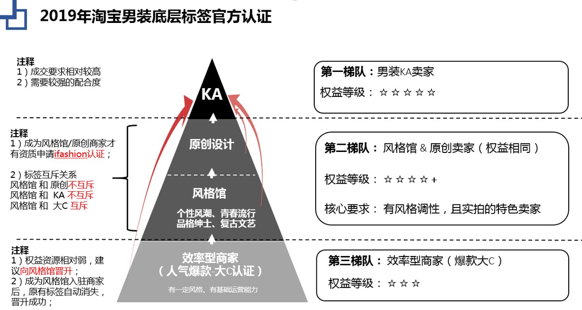 2019淘宝iFashion男装卖家怎么入驻？条件教程分享