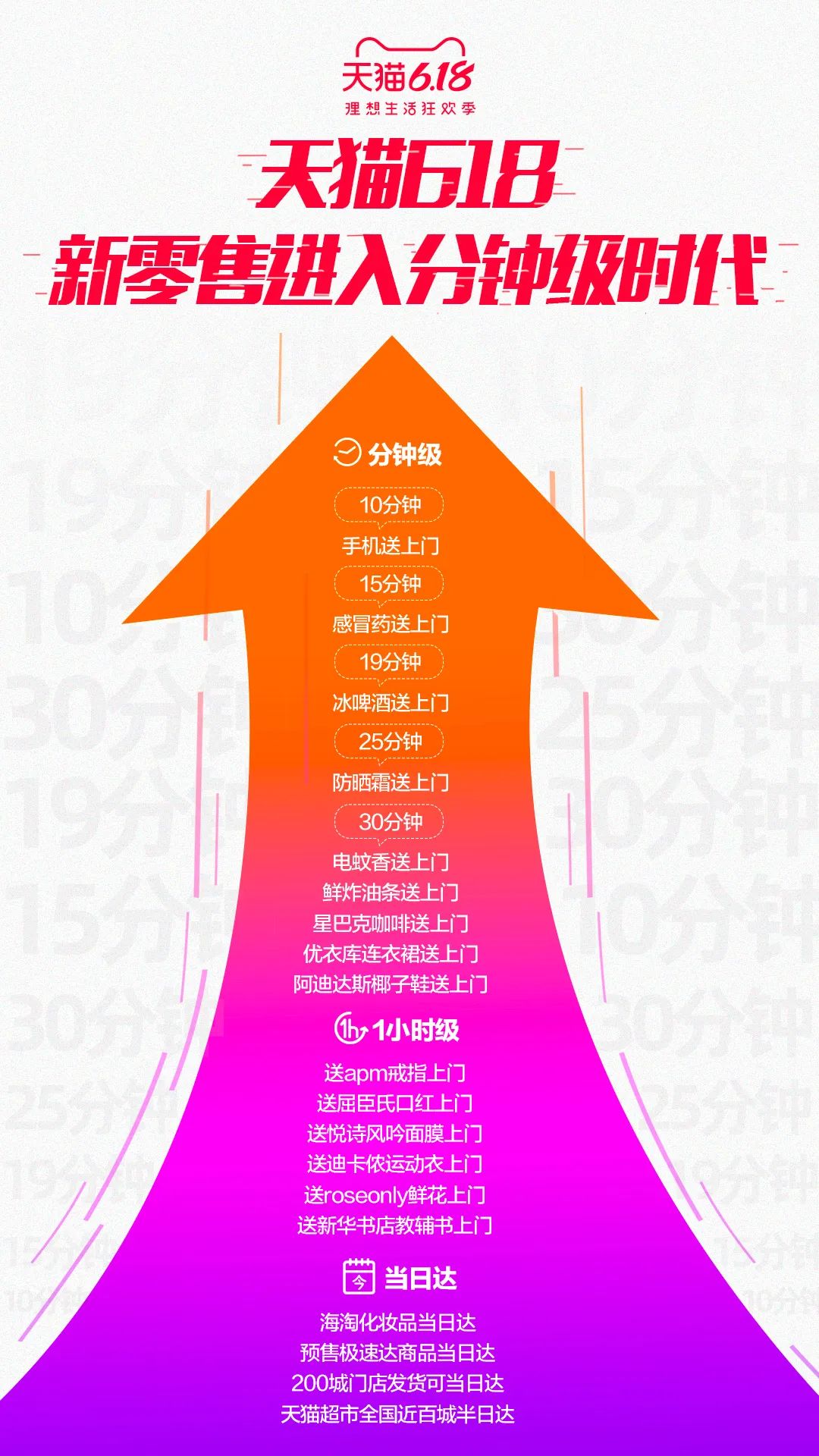 阿里新零售加速人、货、场的数字化重构，天猫618进入分钟级时代