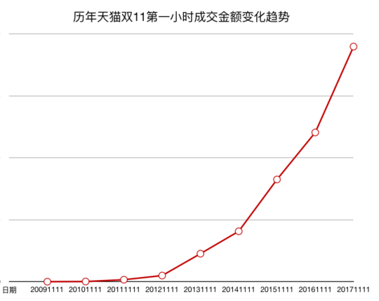 今年双十一，又破纪录了！阿里天猫消费大数据提前曝光……