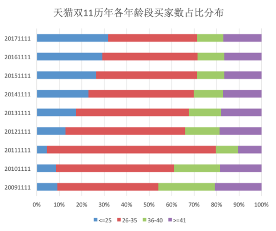 今年双十一，又破纪录了！阿里天猫消费大数据提前曝光……