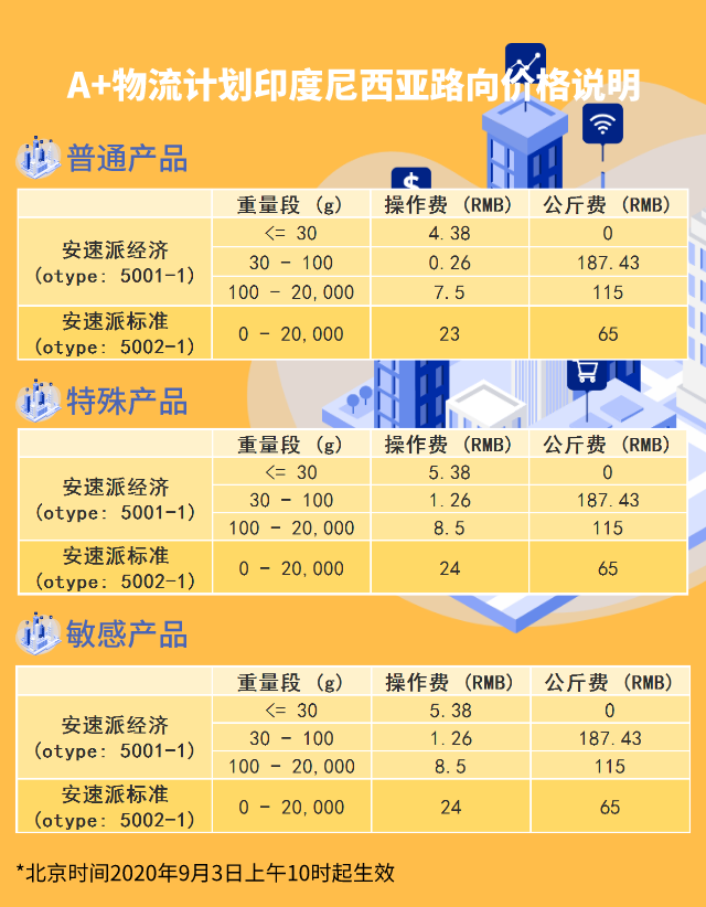 E邮宝、WishPost、A+印尼，物流价格有调整啦