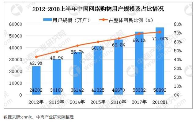 大数据分析下的电商市场及各平台占比