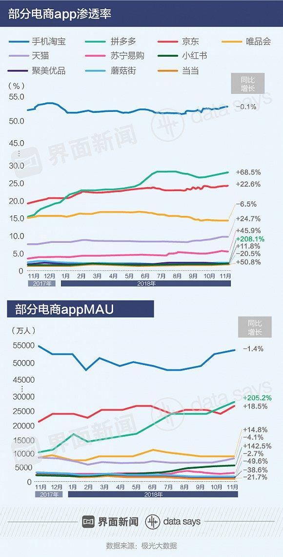 大数据分析下的电商市场及各平台占比