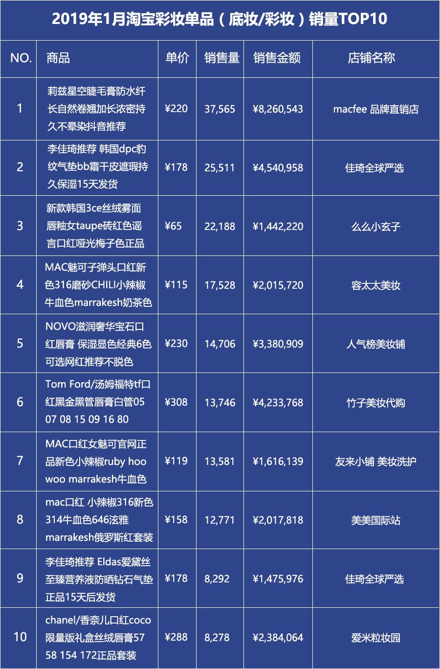 看完1月淘宝天猫单品销量榜 大牌们怎样想？