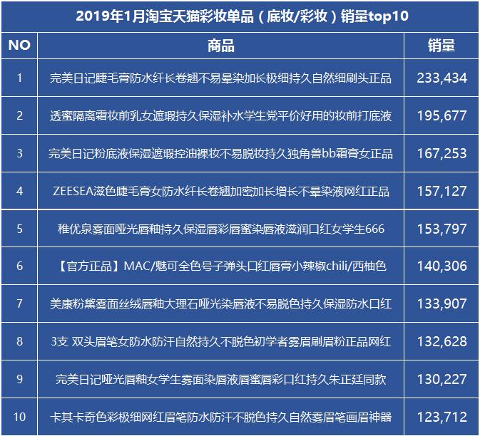 看完1月淘宝天猫单品销量榜 大牌们怎样想？