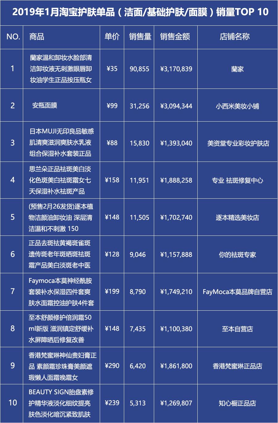 看完1月淘宝天猫单品销量榜 大牌们怎样想？