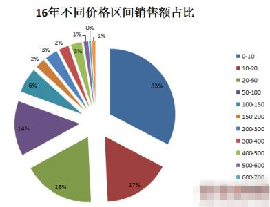 电商平台市场份额