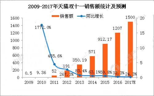 电商平台市场份额