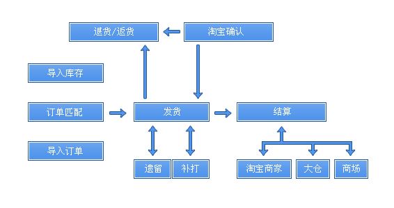 淘宝物流代理怎么申请，物流代理好做吗？