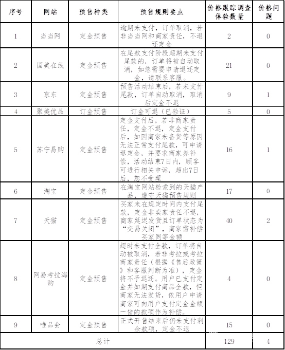 消协揭秘“双十一”网购猫腻，有商品先涨价再降价