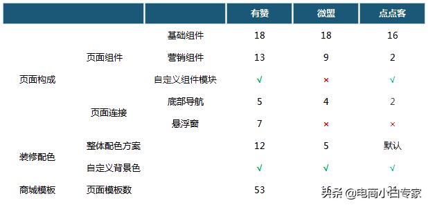 有赞、微盟、点点客 基础功能对比