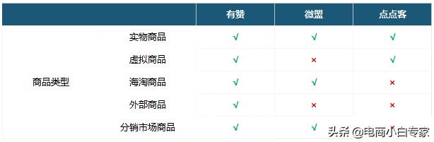 有赞、微盟、点点客 基础功能对比