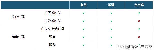 有赞、微盟、点点客 基础功能对比