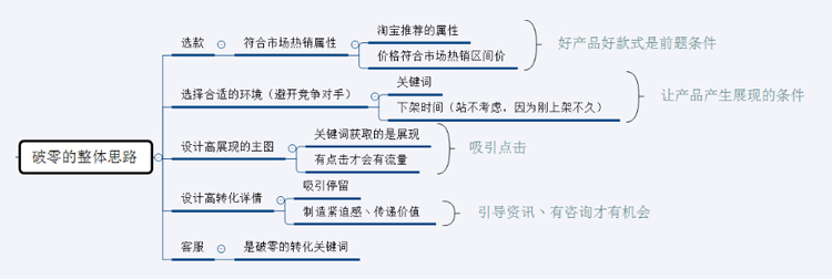 淘宝刷单新手新店新品如何破零？