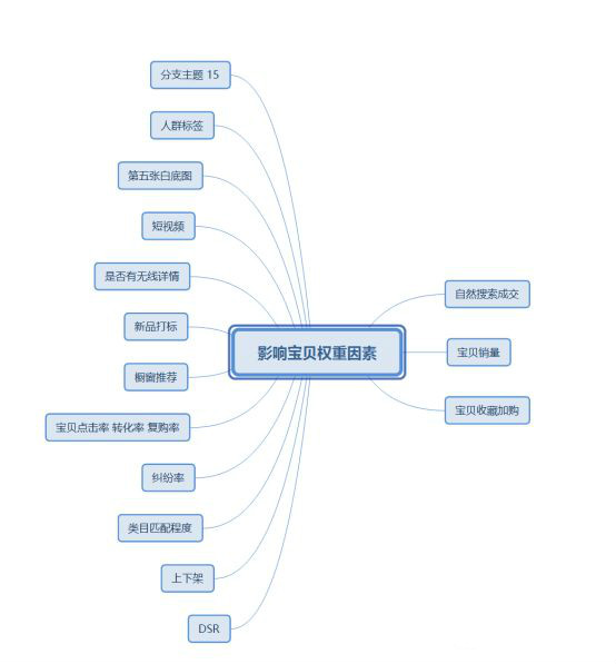 新开店铺第一步必须要弄清楚何为权重，如何实现高权重新品打造