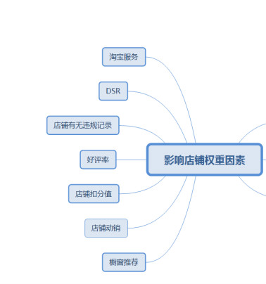 新开店铺第一步必须要弄清楚何为权重，如何实现高权重新品打造