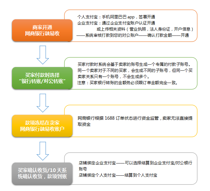 1688交易方式-网商银行融易收