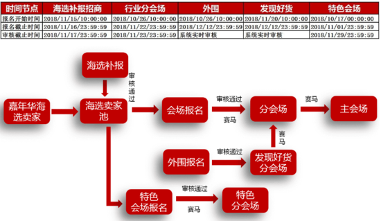 淘宝双12招商规则：主会场通过赛马制进入