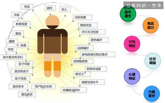 如何提高标签和人群利用价值